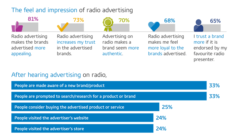 Advertisement Awareness &Social Media