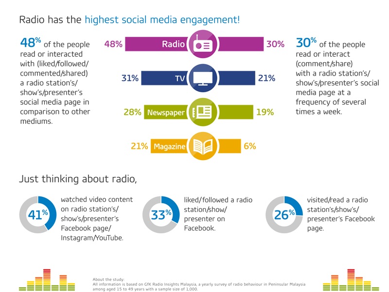 Advertisement Awareness &Social Media