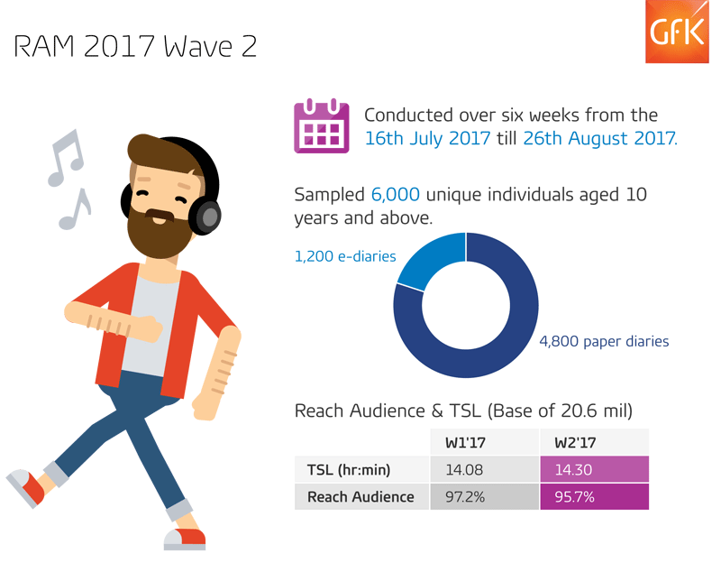 RAM 2017 Survey Wave 2