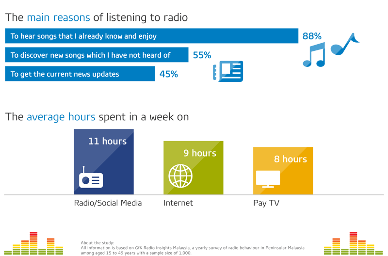 Radio Listening Trends in Malaysia